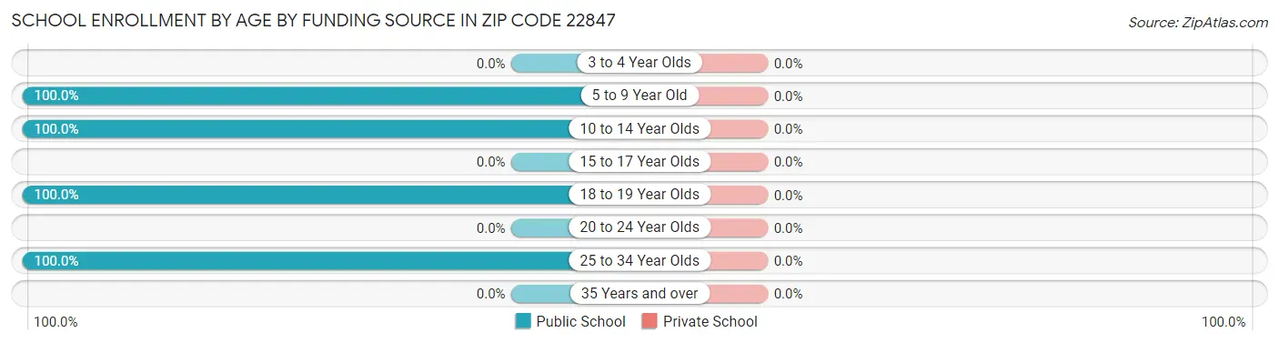School Enrollment by Age by Funding Source in Zip Code 22847