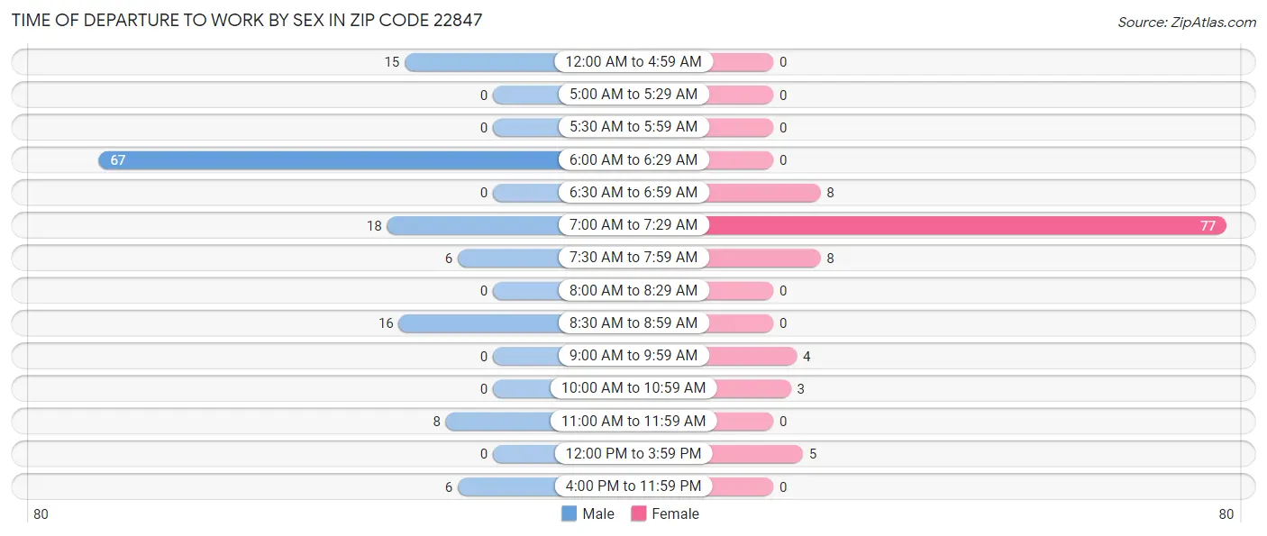 Time of Departure to Work by Sex in Zip Code 22847