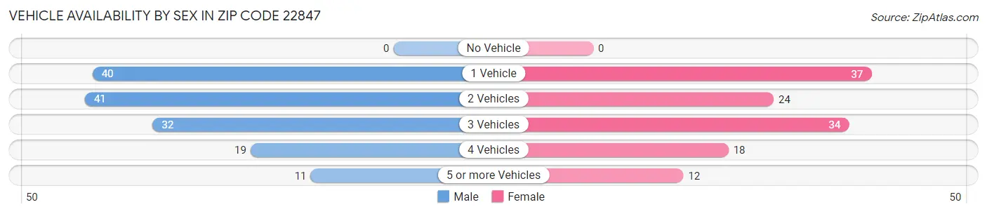 Vehicle Availability by Sex in Zip Code 22847