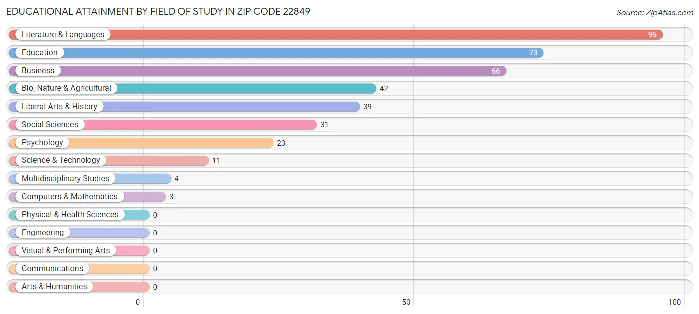 Educational Attainment by Field of Study in Zip Code 22849