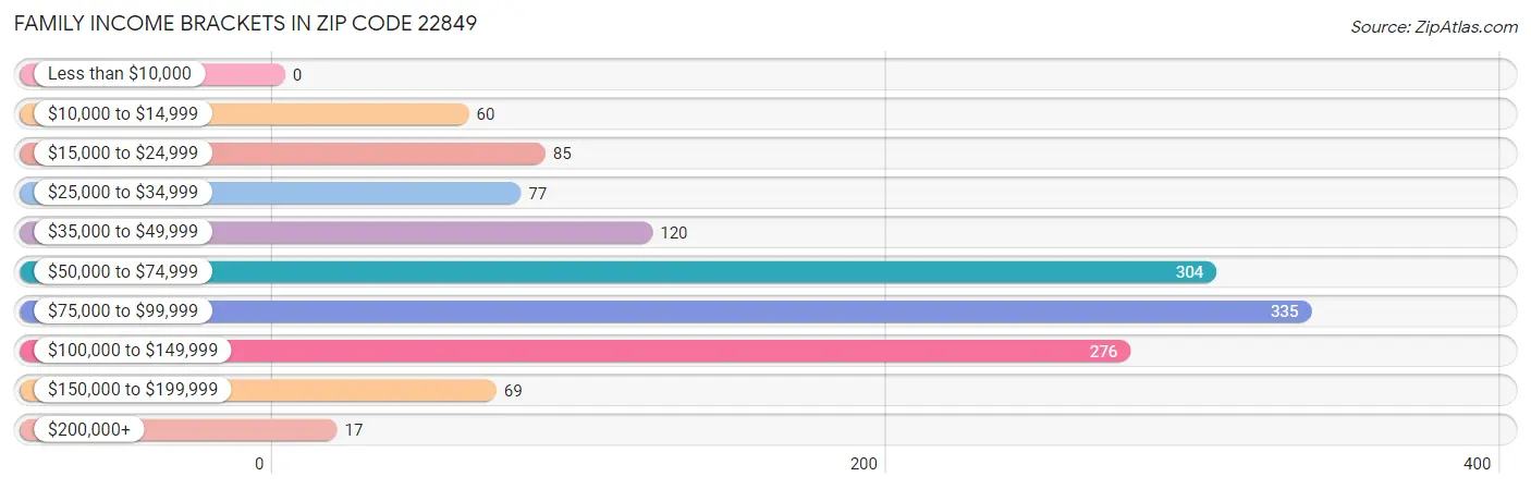 Family Income Brackets in Zip Code 22849