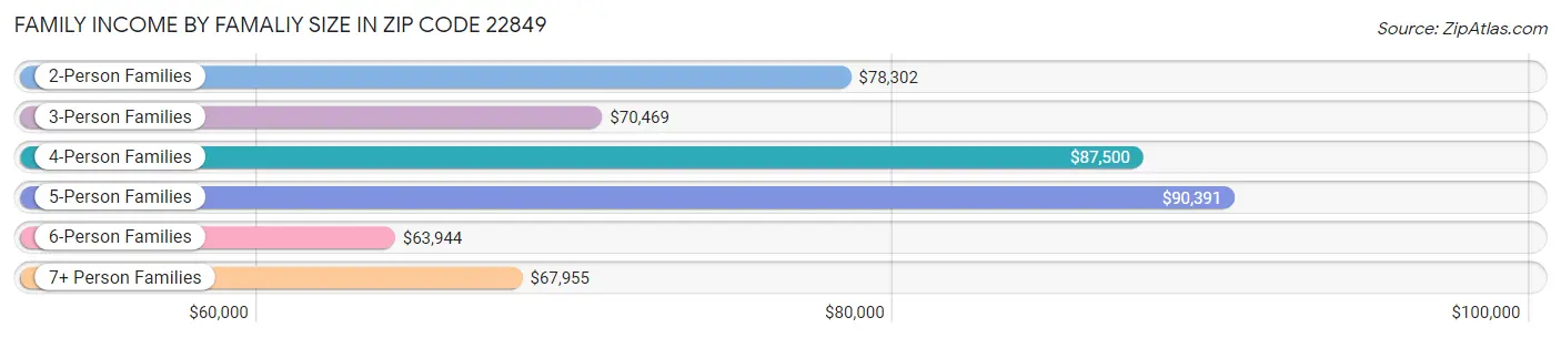 Family Income by Famaliy Size in Zip Code 22849