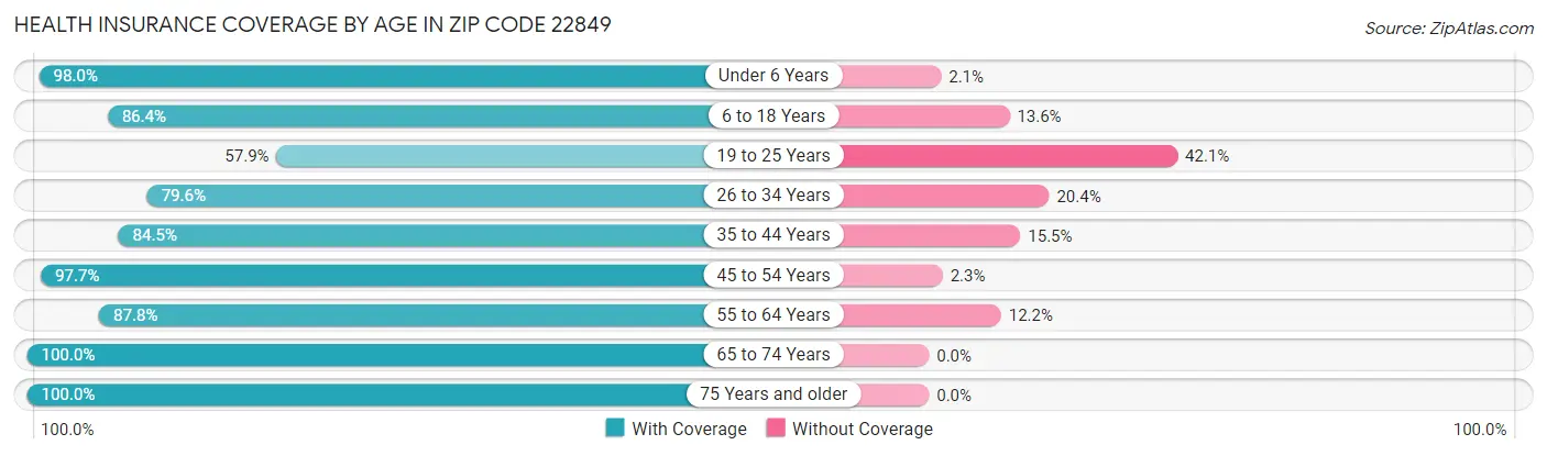 Health Insurance Coverage by Age in Zip Code 22849