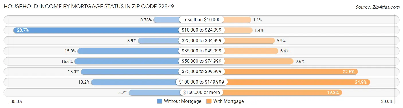 Household Income by Mortgage Status in Zip Code 22849