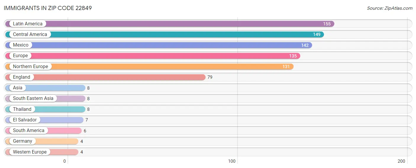 Immigrants in Zip Code 22849