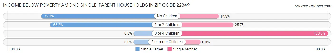 Income Below Poverty Among Single-Parent Households in Zip Code 22849