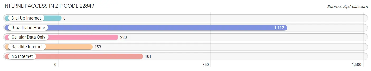 Internet Access in Zip Code 22849