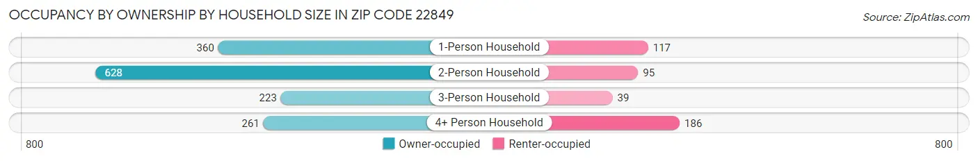 Occupancy by Ownership by Household Size in Zip Code 22849