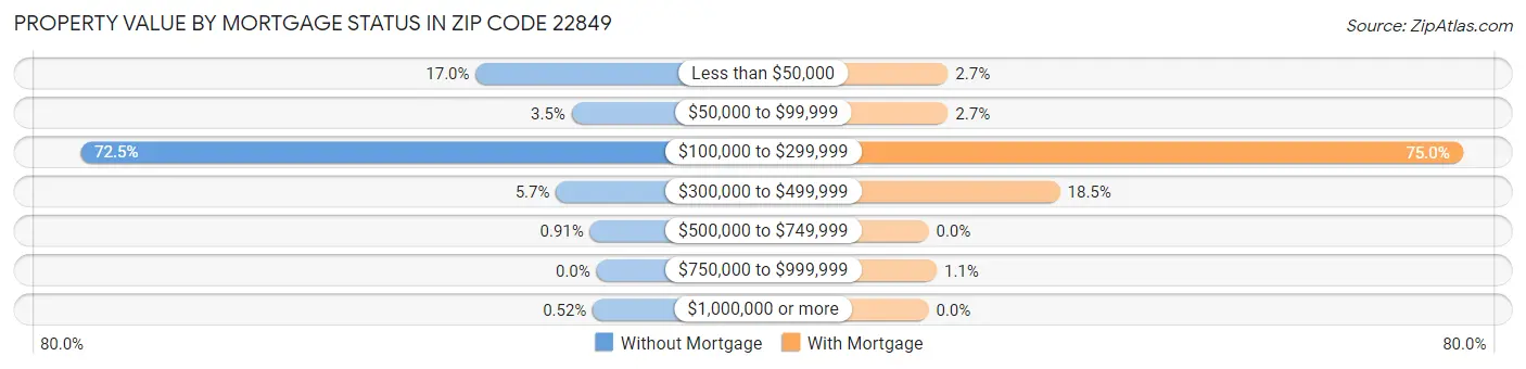 Property Value by Mortgage Status in Zip Code 22849