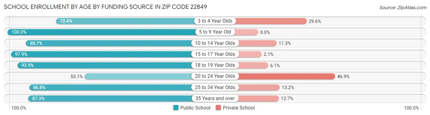 School Enrollment by Age by Funding Source in Zip Code 22849