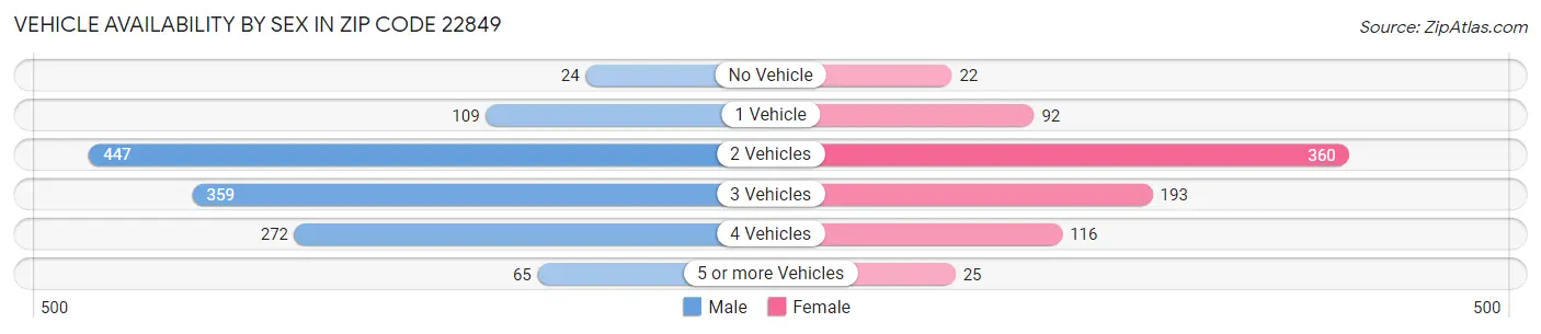 Vehicle Availability by Sex in Zip Code 22849