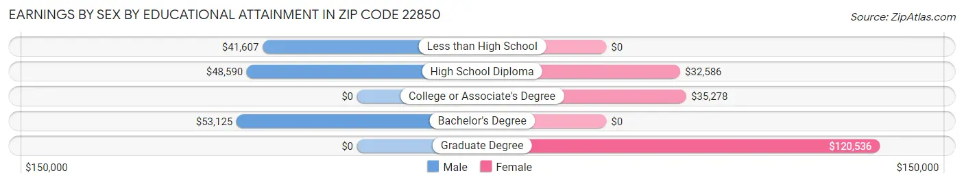 Earnings by Sex by Educational Attainment in Zip Code 22850