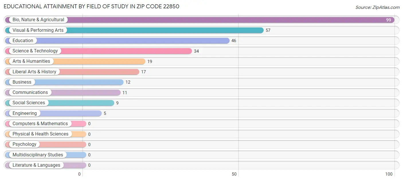 Educational Attainment by Field of Study in Zip Code 22850