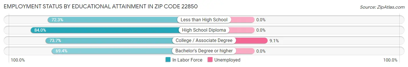 Employment Status by Educational Attainment in Zip Code 22850
