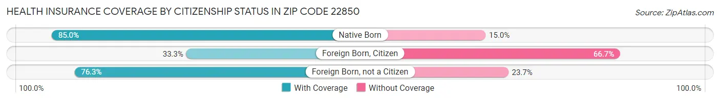 Health Insurance Coverage by Citizenship Status in Zip Code 22850