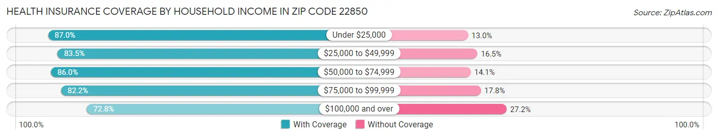 Health Insurance Coverage by Household Income in Zip Code 22850