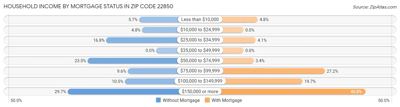 Household Income by Mortgage Status in Zip Code 22850