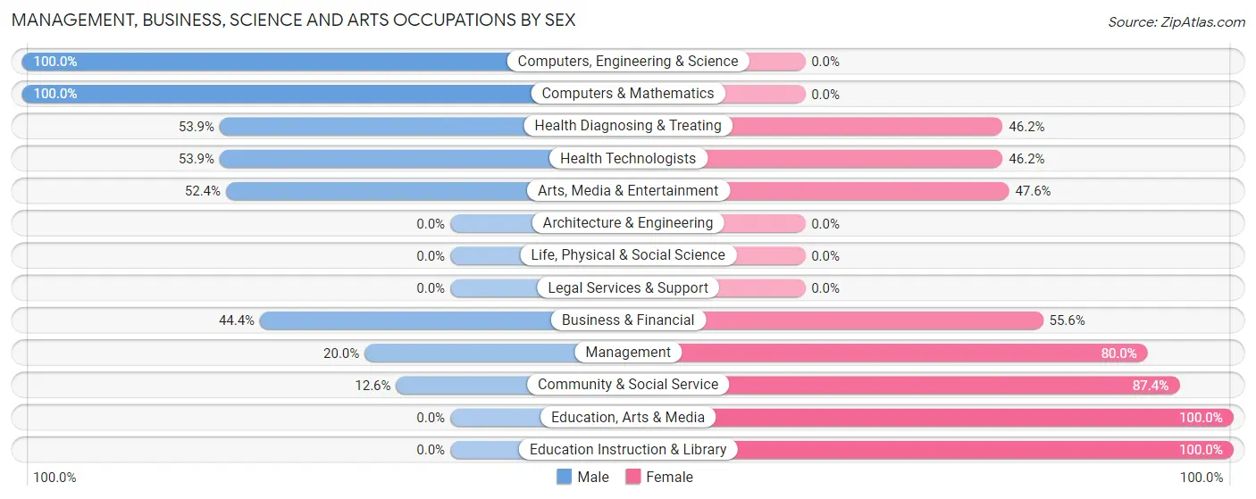 Management, Business, Science and Arts Occupations by Sex in Zip Code 22850