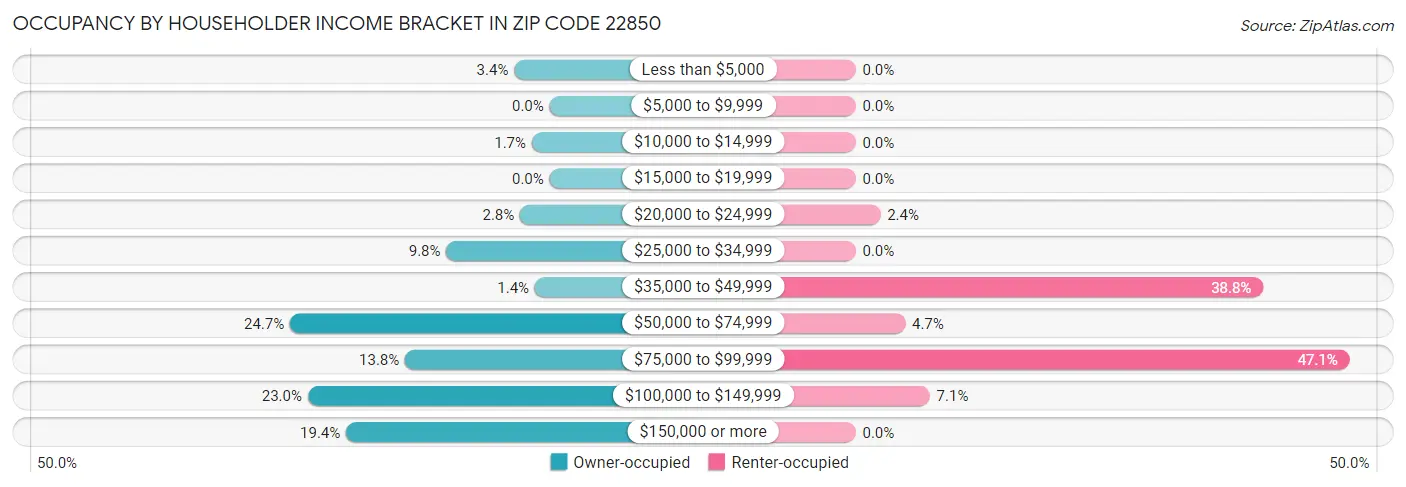 Occupancy by Householder Income Bracket in Zip Code 22850