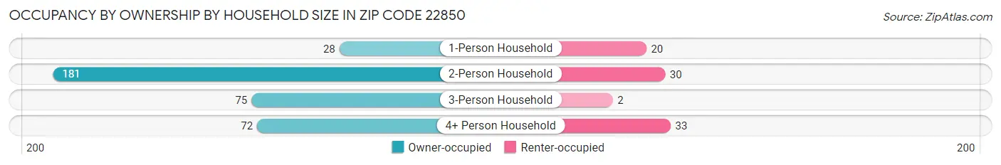 Occupancy by Ownership by Household Size in Zip Code 22850