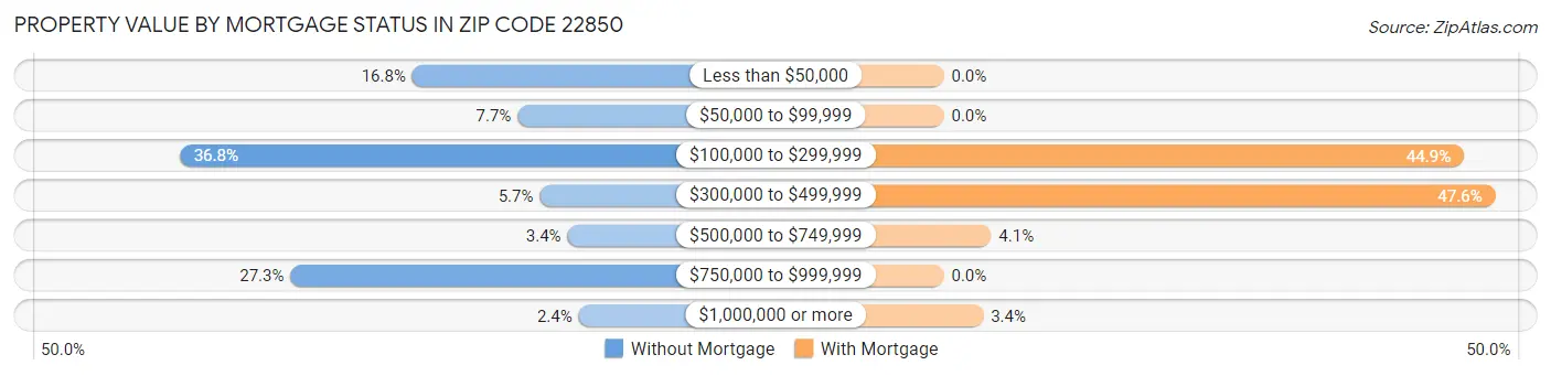 Property Value by Mortgage Status in Zip Code 22850