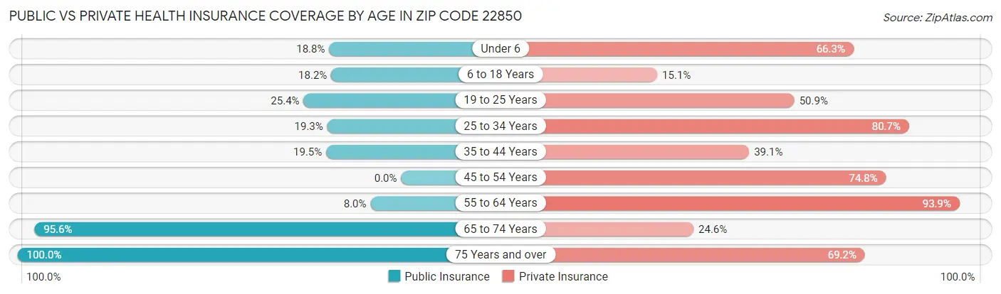Public vs Private Health Insurance Coverage by Age in Zip Code 22850