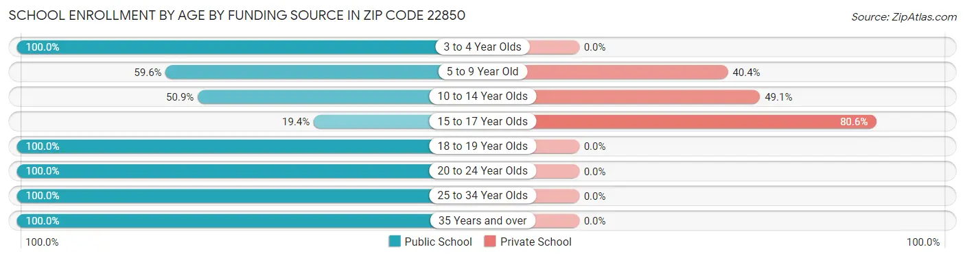 School Enrollment by Age by Funding Source in Zip Code 22850
