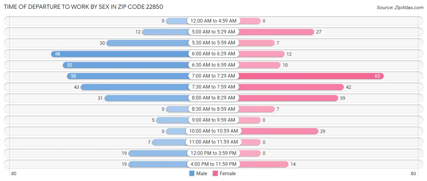 Time of Departure to Work by Sex in Zip Code 22850