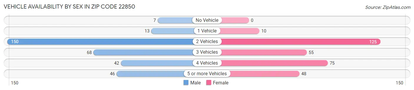 Vehicle Availability by Sex in Zip Code 22850