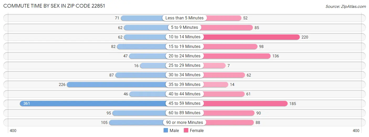 Commute Time by Sex in Zip Code 22851