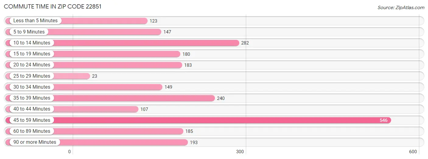 Commute Time in Zip Code 22851