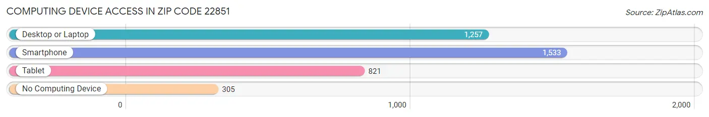 Computing Device Access in Zip Code 22851