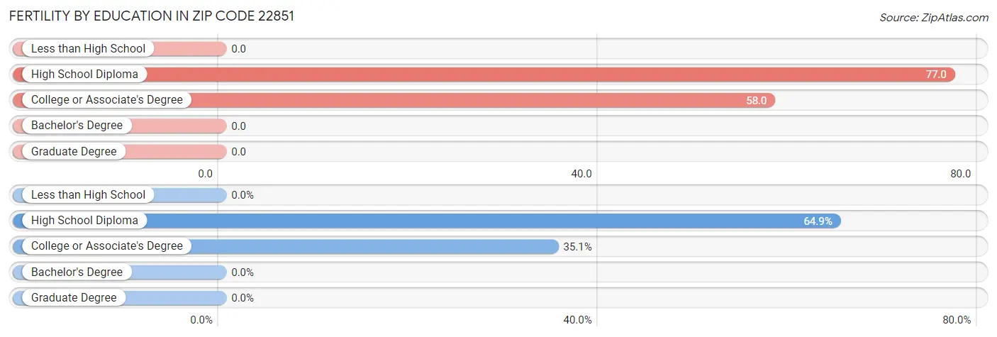 Female Fertility by Education Attainment in Zip Code 22851