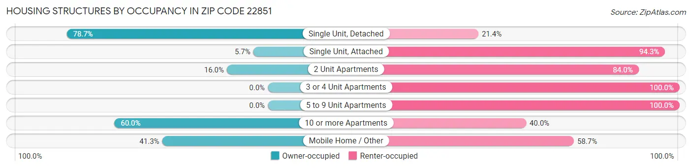 Housing Structures by Occupancy in Zip Code 22851