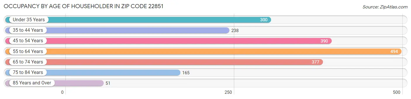 Occupancy by Age of Householder in Zip Code 22851