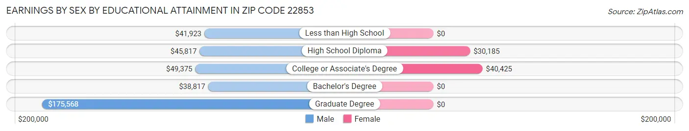 Earnings by Sex by Educational Attainment in Zip Code 22853