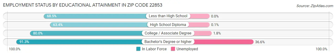 Employment Status by Educational Attainment in Zip Code 22853