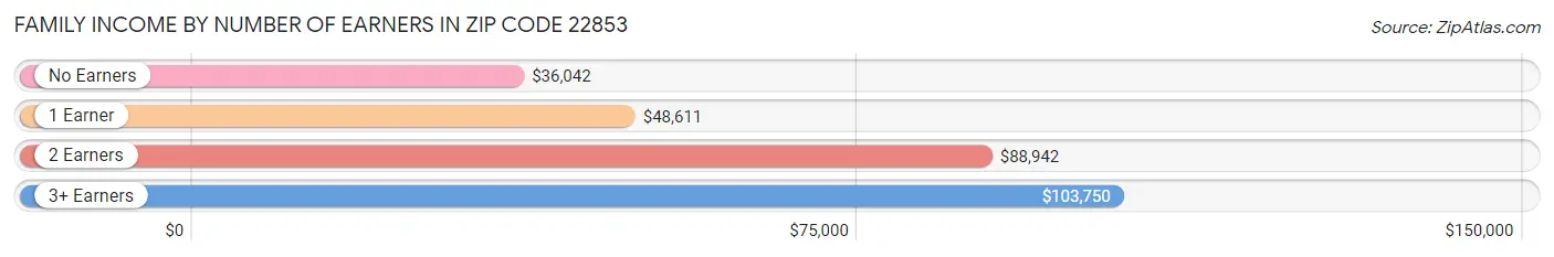 Family Income by Number of Earners in Zip Code 22853