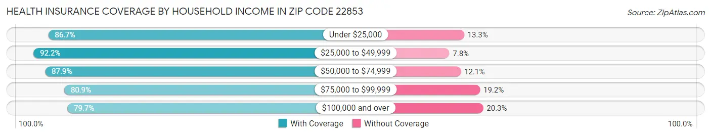 Health Insurance Coverage by Household Income in Zip Code 22853