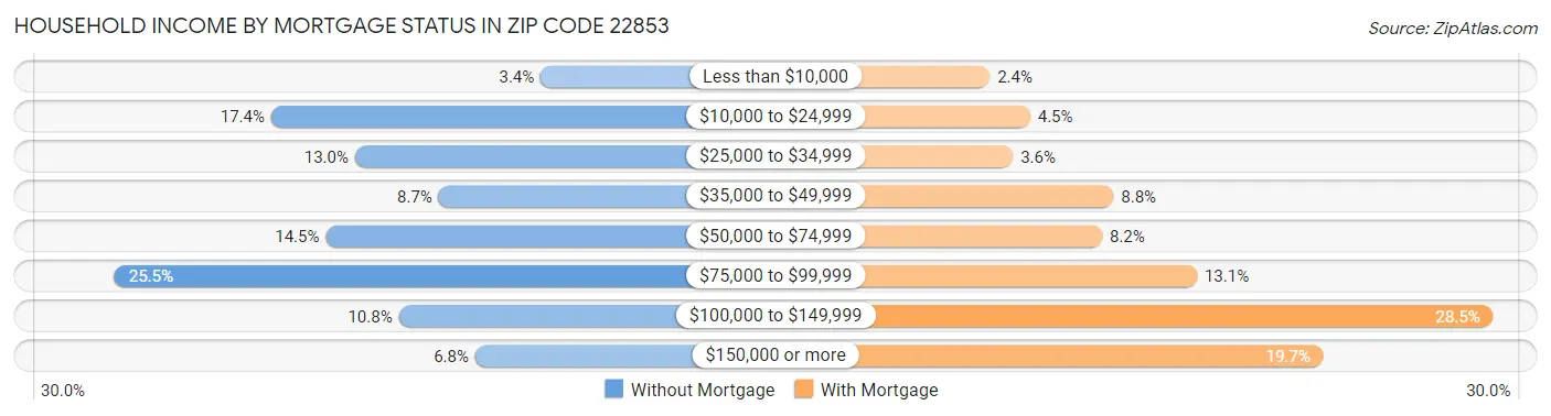 Household Income by Mortgage Status in Zip Code 22853