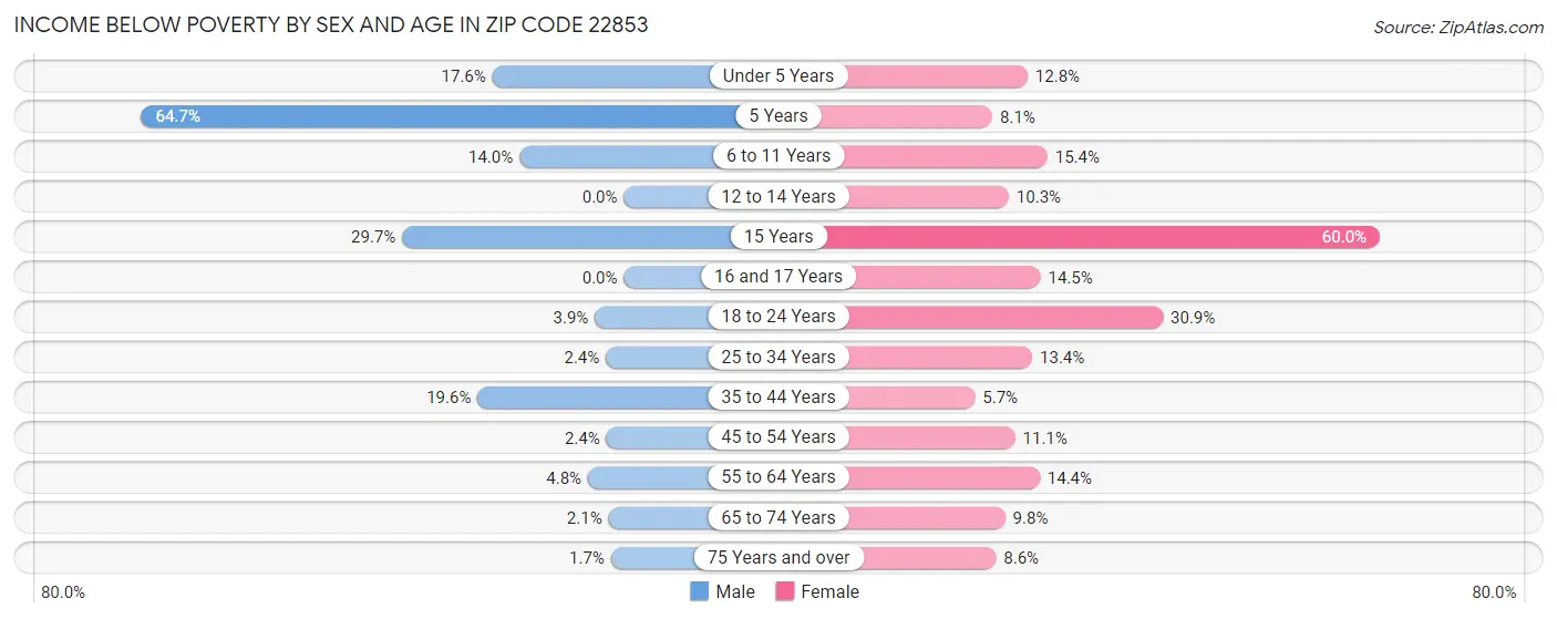 Income Below Poverty by Sex and Age in Zip Code 22853
