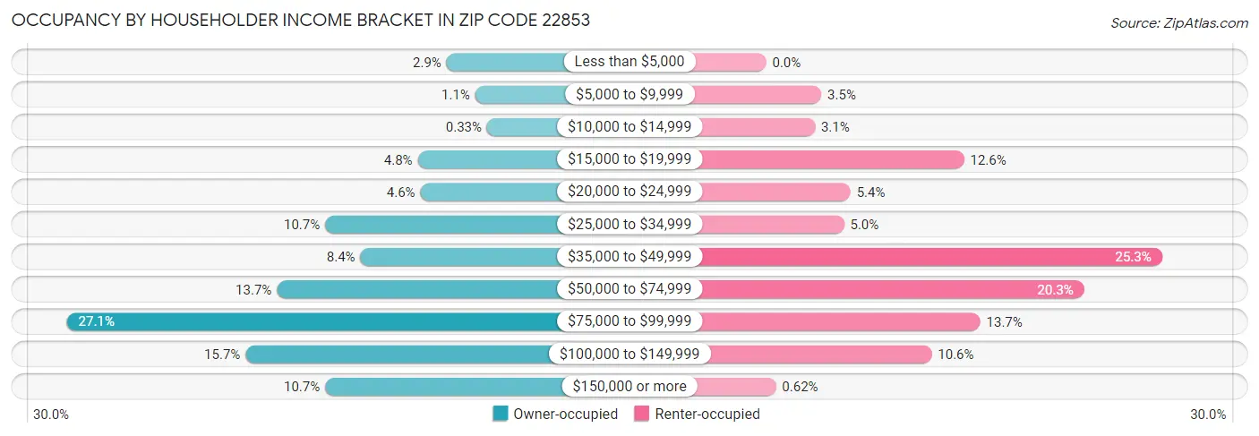 Occupancy by Householder Income Bracket in Zip Code 22853