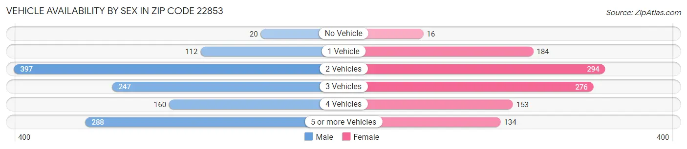 Vehicle Availability by Sex in Zip Code 22853