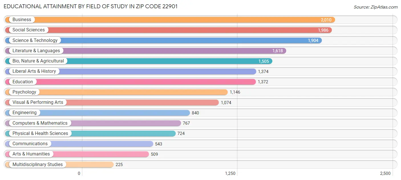 Educational Attainment by Field of Study in Zip Code 22901