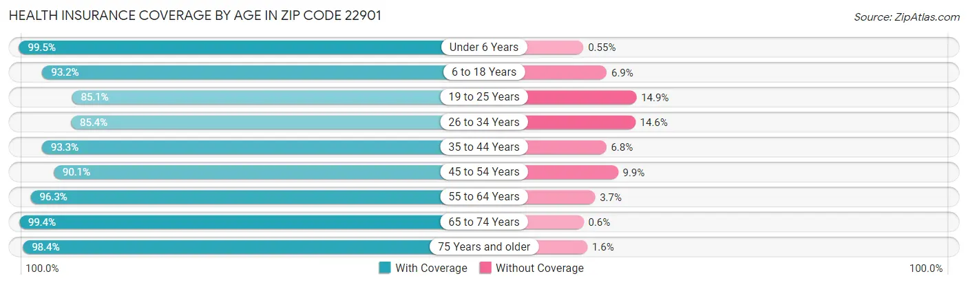 Health Insurance Coverage by Age in Zip Code 22901