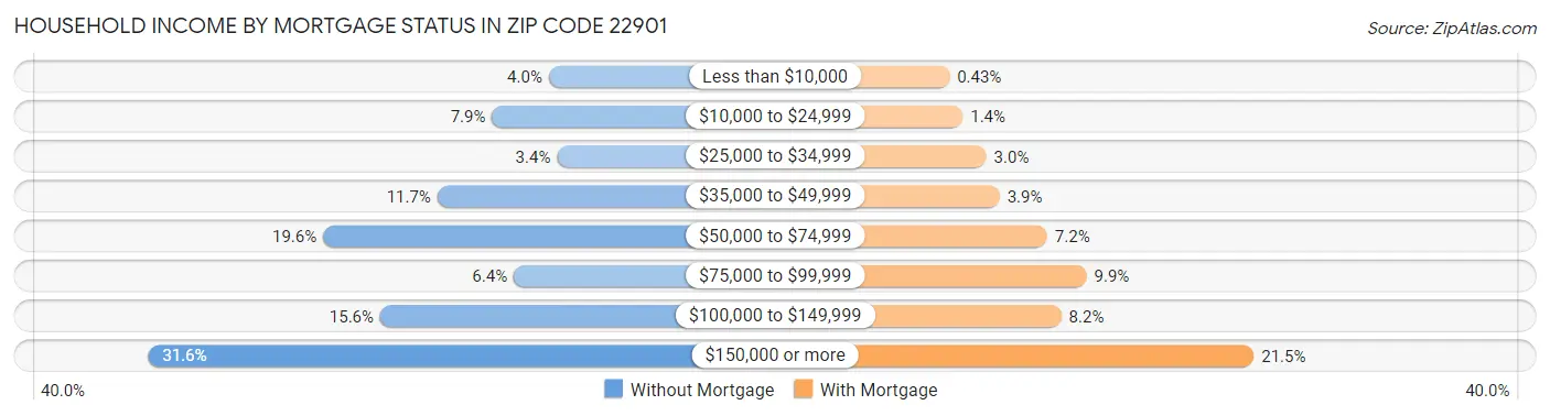 Household Income by Mortgage Status in Zip Code 22901