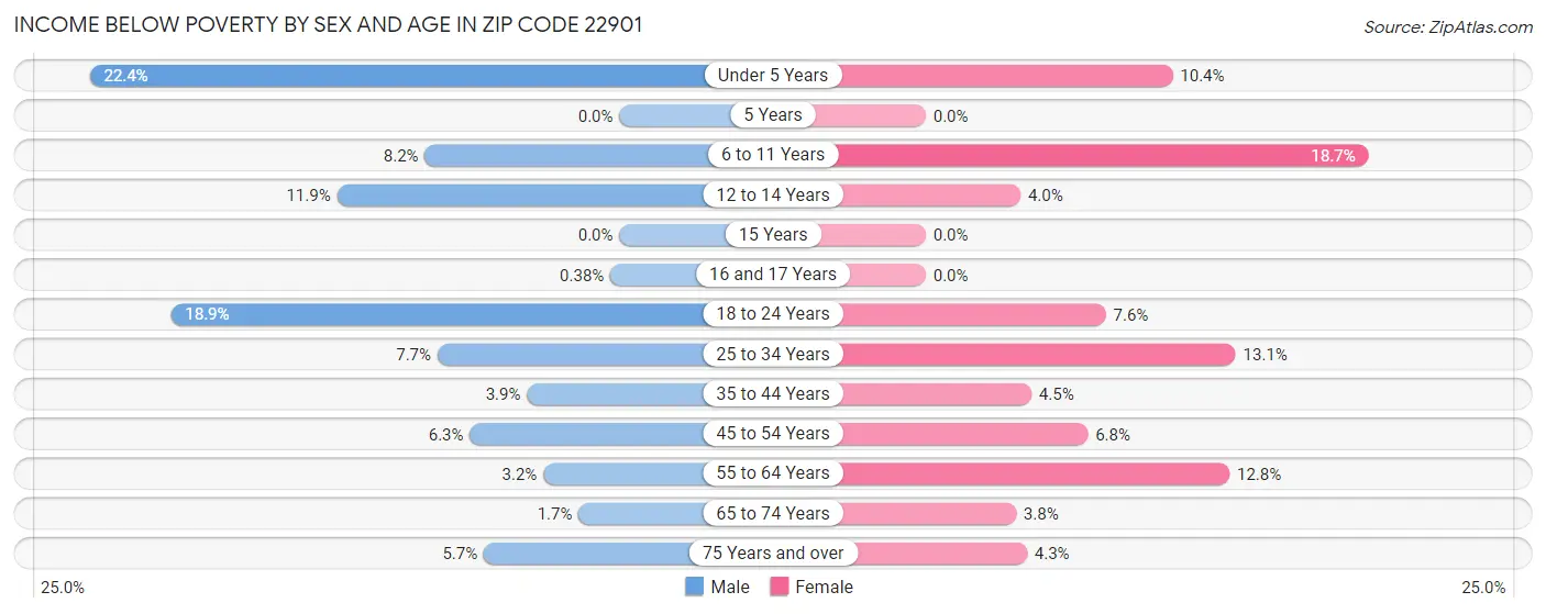 Income Below Poverty by Sex and Age in Zip Code 22901