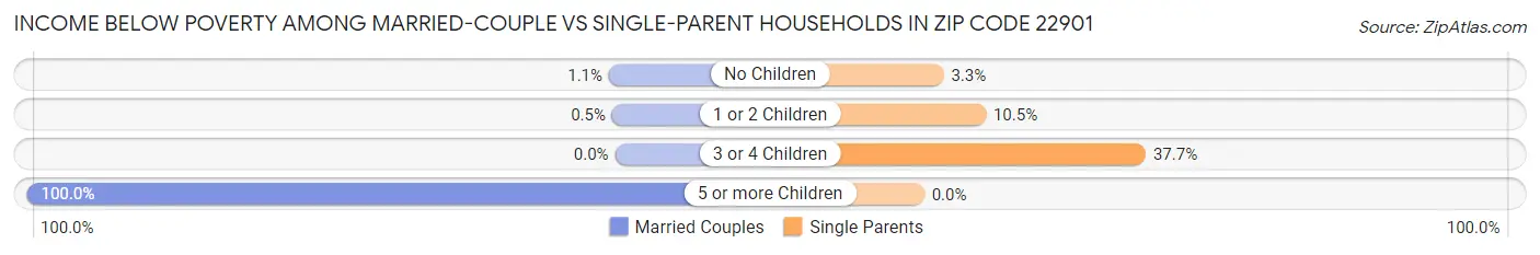 Income Below Poverty Among Married-Couple vs Single-Parent Households in Zip Code 22901