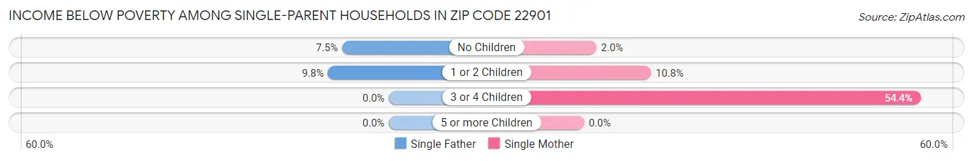 Income Below Poverty Among Single-Parent Households in Zip Code 22901