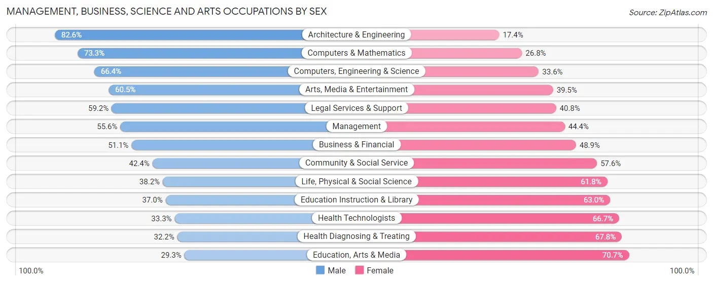 Management, Business, Science and Arts Occupations by Sex in Zip Code 22901